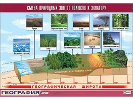 Таблица демонстрационная "Смена природных зон от полюсов к экватору" (винил 70*100) - fgospostavki.ru - Сергиев Посад