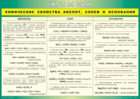 Таблица "Химические свойства кислот, солей и оснований" (100х140 сантиметров, винил) - fgospostavki.ru - Сергиев Посад