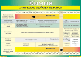Таблица "Химические свойства металлов" (100х140 сантиметров, винил) - fgospostavki.ru - Сергиев Посад