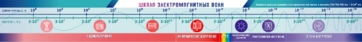 Стенд-лента "Шкала электромагнитных колебаний" - fgospostavki.ru - Сергиев Посад