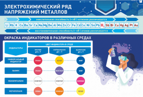 Стенд "Электрохимический ряд и окраска индикаторов в различных средах" - fgospostavki.ru - Сергиев Посад