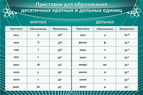 Стенд "Приставки для образования десятичных кратных и дольных единиц" - fgospostavki.ru - Сергиев Посад