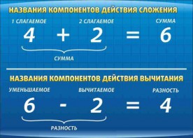 Стенд "Компоненты сложения и вычитания" - fgospostavki.ru - Сергиев Посад