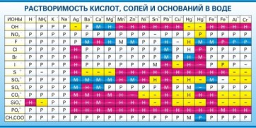 Стенд "Растворимость кислот, солей и оснований в воде (краткая)" - fgospostavki.ru - Сергиев Посад