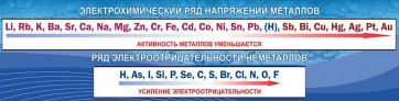 Стенд "Электрохимический ряд напряжений" - fgospostavki.ru - Сергиев Посад