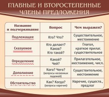 Стенд "Главные и второстепенные члены предложения" - fgospostavki.ru - Сергиев Посад