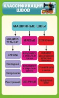 Стенд "Классификация швов" - fgospostavki.ru - Сергиев Посад
